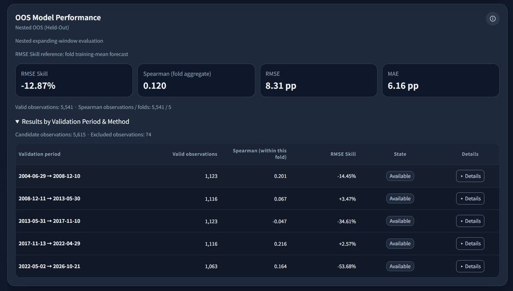FactDecode OOS Model Performance displaying RMSE Skill, Spearman rank correlation, prediction error metrics, and model evaluation results across historical validation periods.
