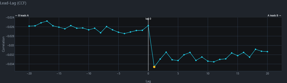 Lead-Lag (CCF) の折れ線グラフ。横軸はlag、縦軸はcorrelation。lag 0を中心に前後のlagで相関を比較し、系列間の先行・遅行関係を観察している。
