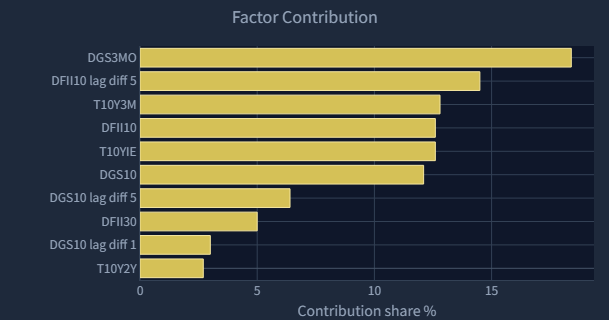 Factor Contribution chart in FactDecode Results using compact factor identifiers such as DGS3MO, DFII10, T10Y3M, and T10YIE
