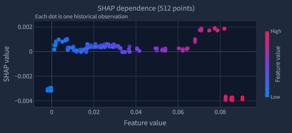 米国CPI前年比と、XAU/USDの5営業日先リターンを対象としたモデル内でのSHAP contributionとの関係を示す散布図。極端な高インフレ域では通常域と異なる形が見られる。