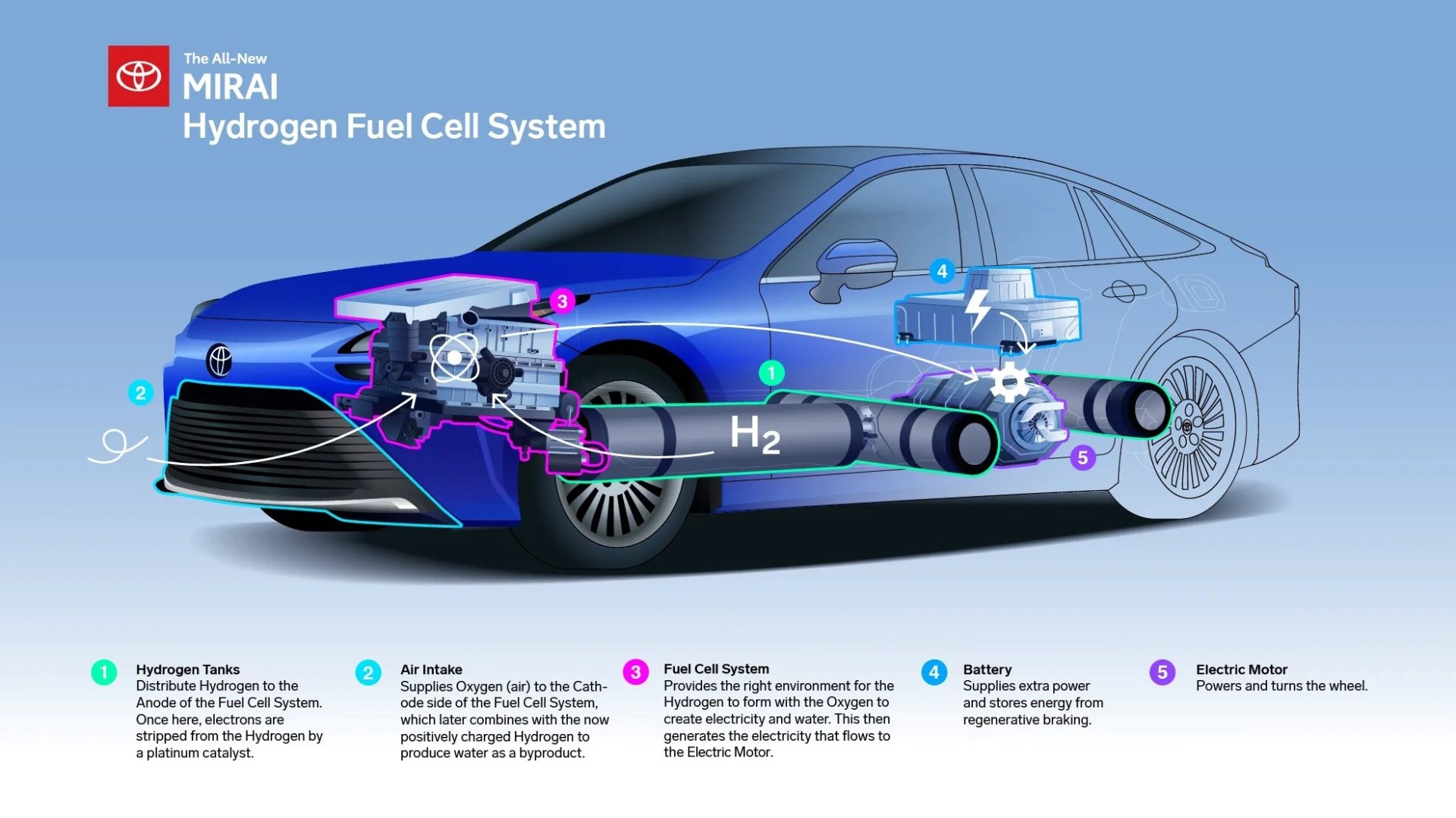 Xe điện pin nhiên liệu FCEV (Fuel Cell Electric Vehicle) là gì? XecoV