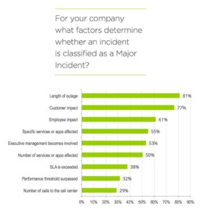 What factors determine whether an incident is classified as a major incident?