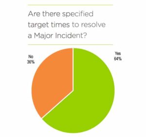 Are there specified target times to resolve a Major Incident?