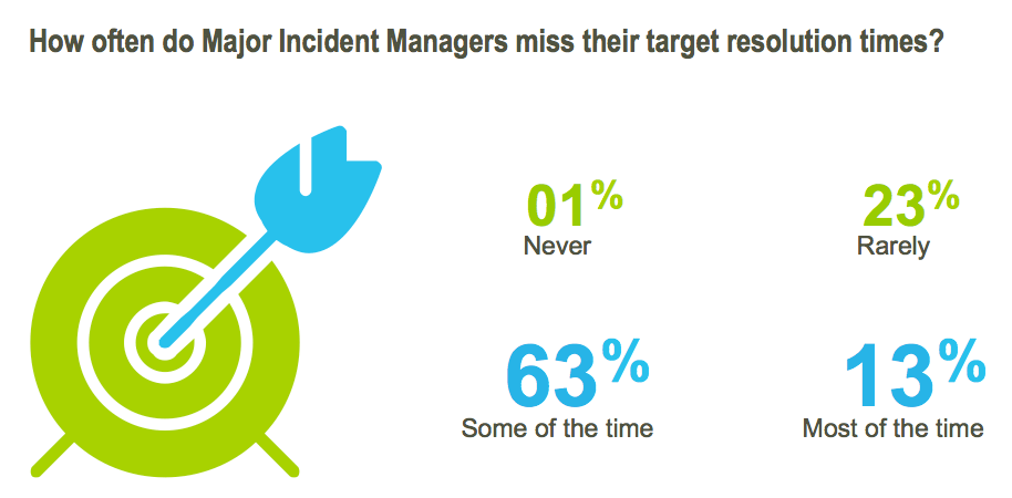 How often do major incident managers miss their target resolution times?
