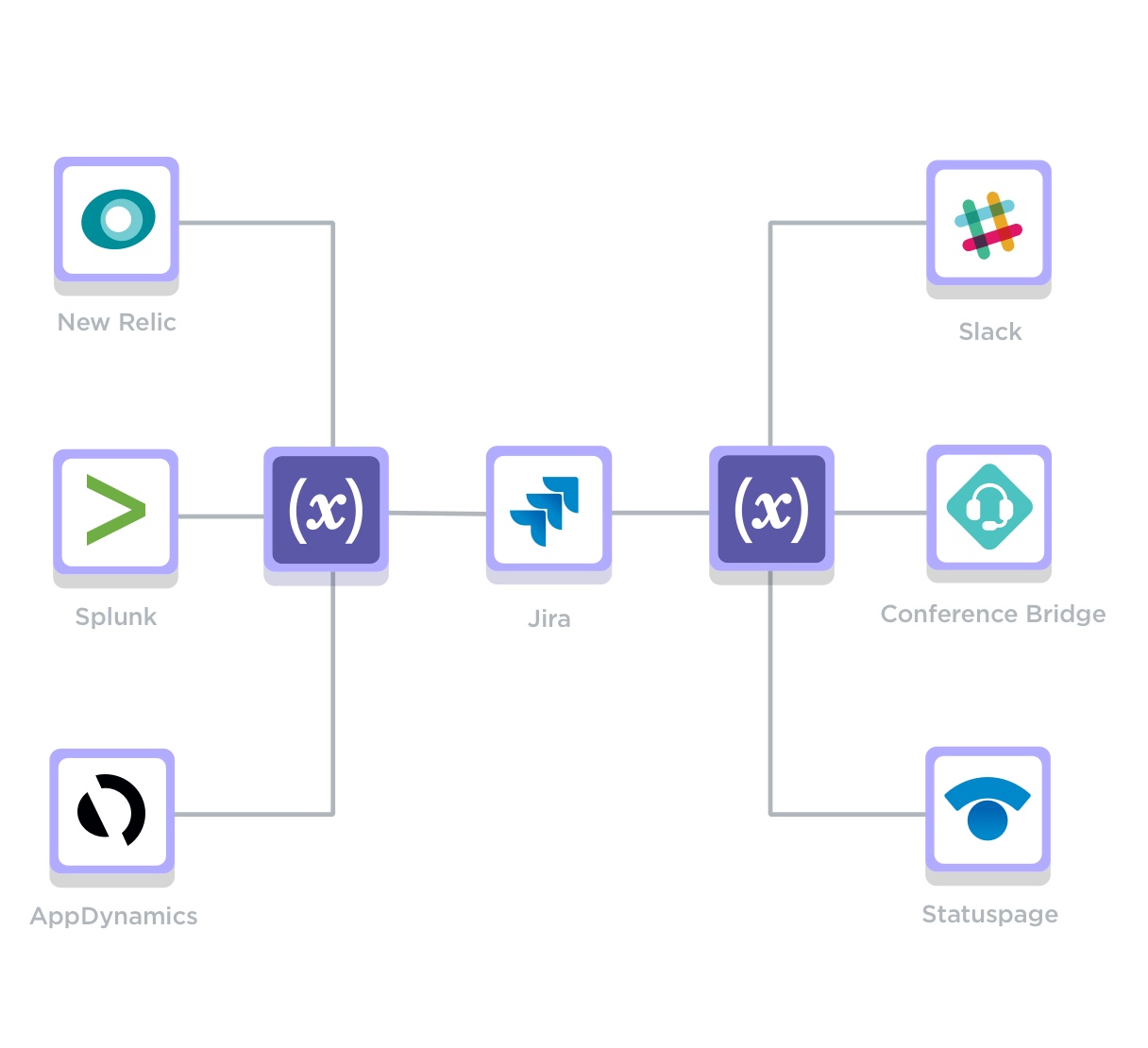 Jira Integration Seamlessly Automate Issue Creation Xmatters