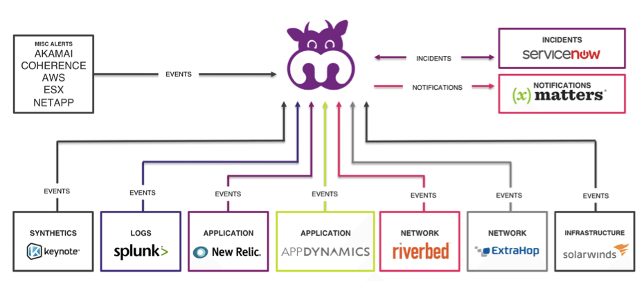 Using patent-pending machine-learning technology, the Moogsoft and xMatters integration is able to automate the early detection of IT incidents. Moogsoft can ingest ALL operational data from across your production stack, perform heavy-duty noise reduction to separate the signal from the noise, and then identify relationships across applications, network, and infrastructure to create ‘Situations’ (clusters of correlated alerts) that isolate the existence of individual incidents.