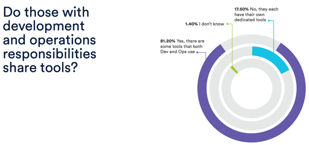 Do those with development and operations responsibilities share tools?