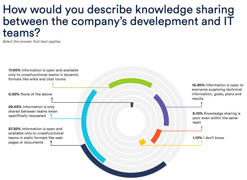 How would you describe knowledge sharing between the company’s development and IT teams? 