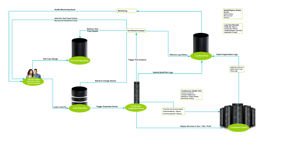 Continuous Testing for DevOps