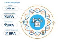 Atlassian JIRA Service Desk integration