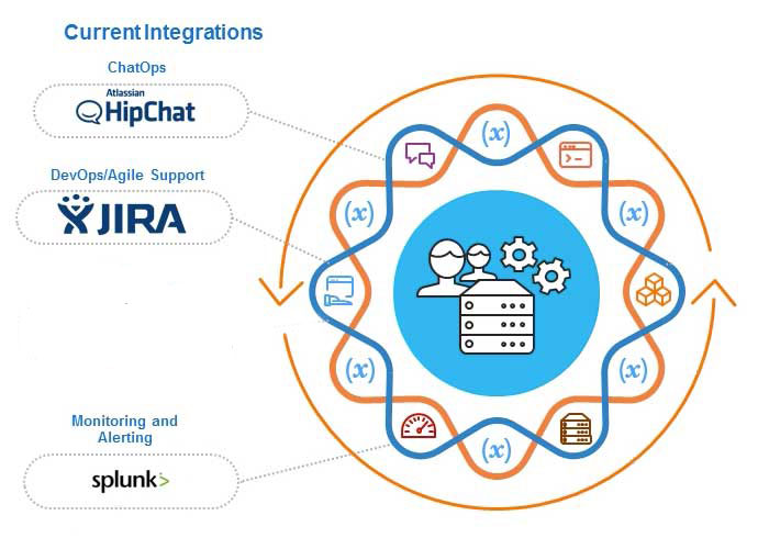 A few DevOps integrations