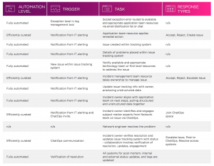 Operationalize Steps for Collaboration and Resolution