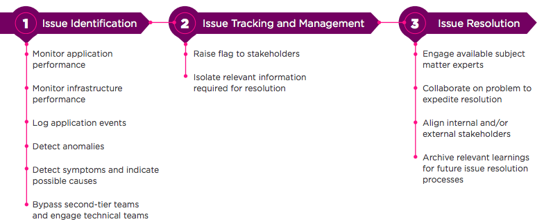 Map out essential business processes