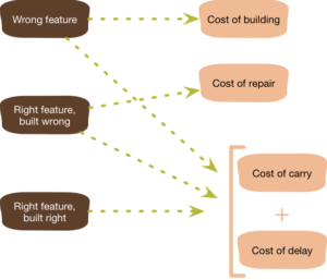 Chart from Martin Fowler's article on martinfowler.com.