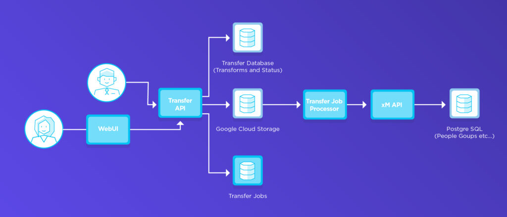 A diagram of our new Transfer Service.