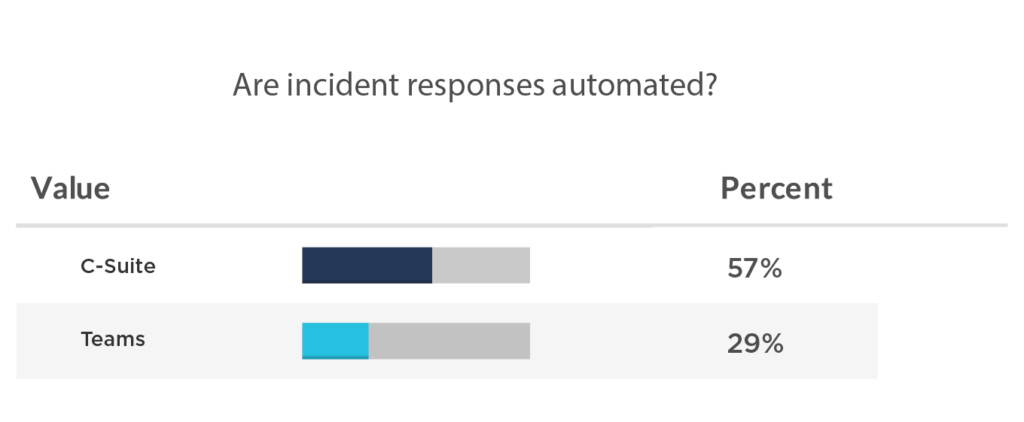 57% of the C-suite respondents reported that incident responses were automated, compared to 29% at the team level.
