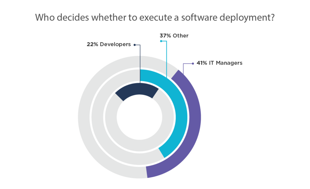 41% of IT Managers say the Ops team owns the go/no-go decision for software deployments and only 22% of developers believe that.