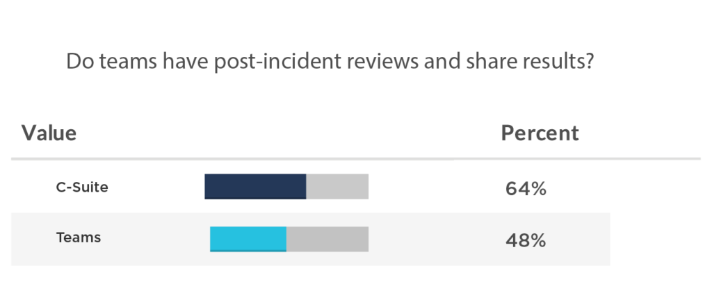 64% of the C-suite believe teams have post-incident reviews and share results, compared to 48% at the team level.