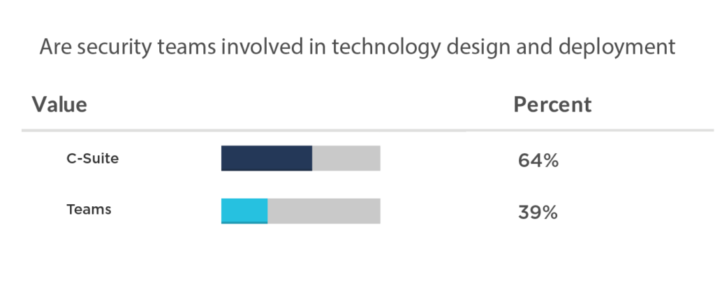 64% of the C-suite respondents reported that incident responses were automated, compared to 39% at the team level.