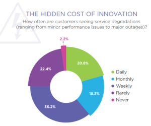 Service degradation: the hidden cost of innovation