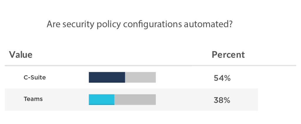64% of the C-suite believe teams have post-incident reviews and share results, compared to 48% at the team level.