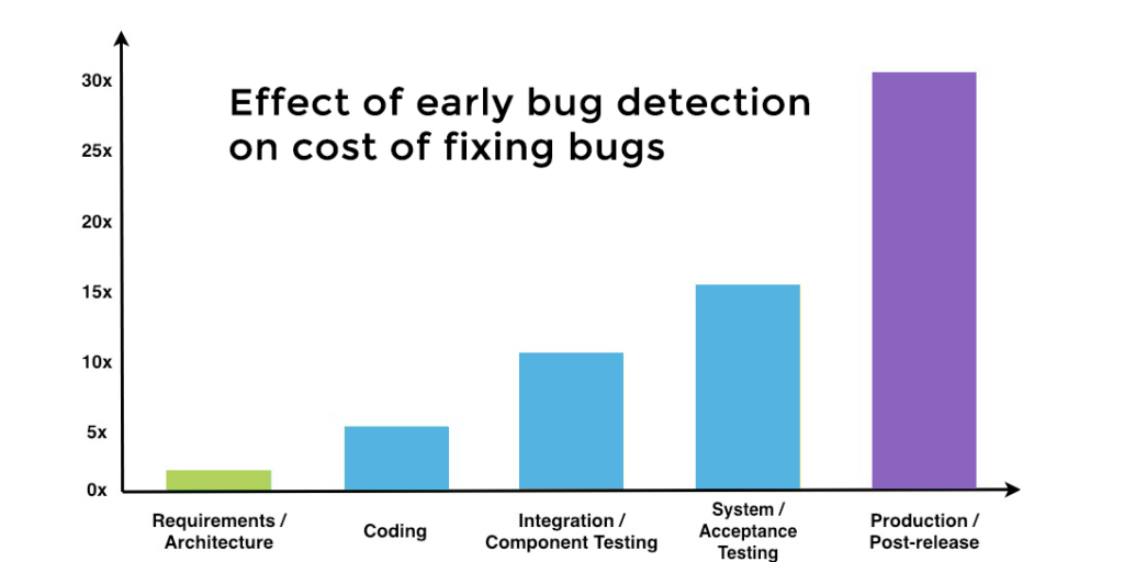 increase in cost associated with fixing issues in production instead of at the coding or integration testing phase