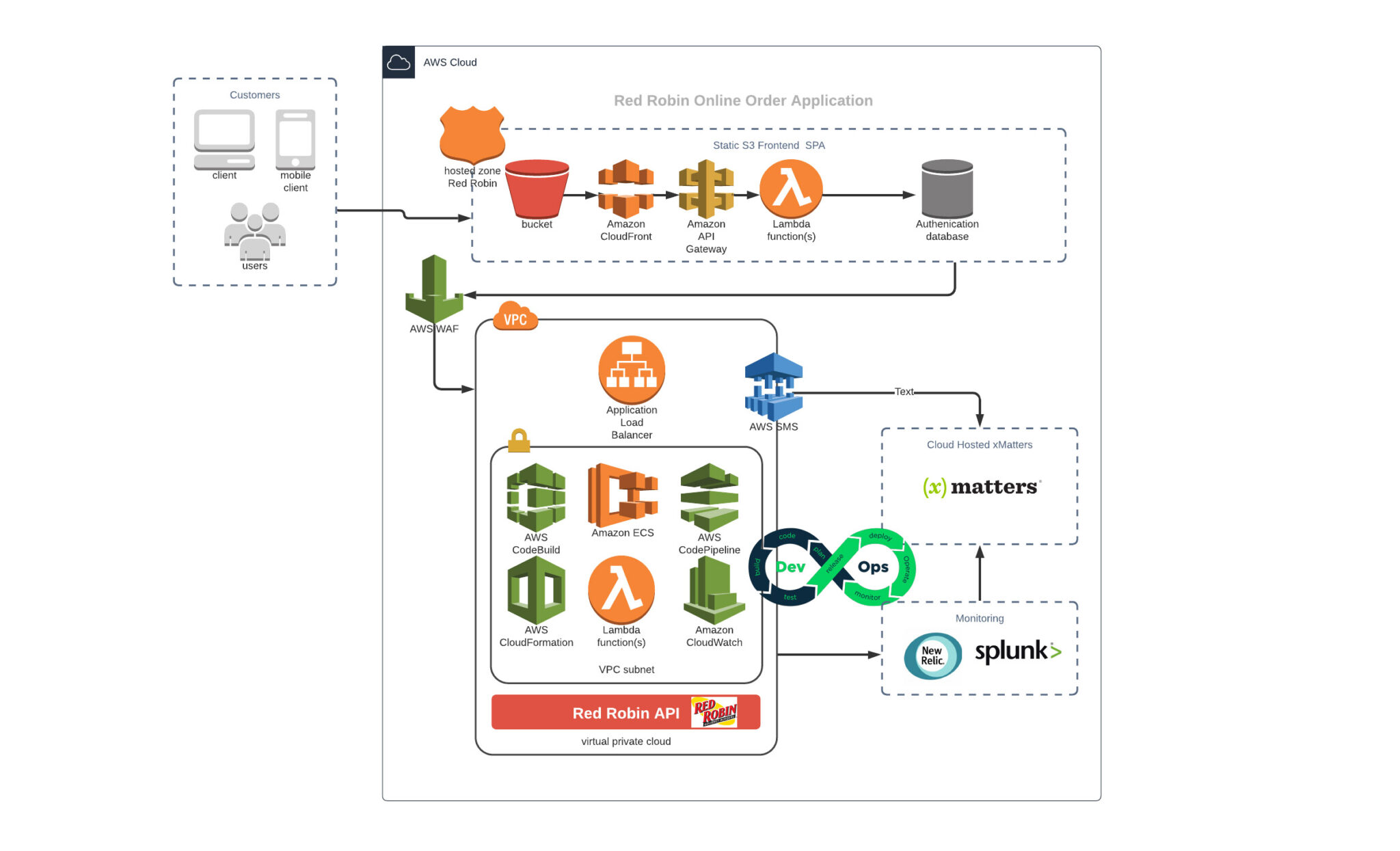 Serverless Ordering System 3 Ways Red Robin Pulled It Off xMatters