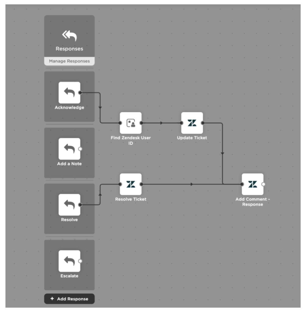 The Zendesk packaged workflow comes with some baked-in responses that the on-call user can choose from.