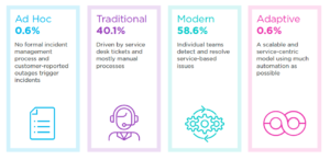 Digital transformation trends and the Incident Management Spectrum