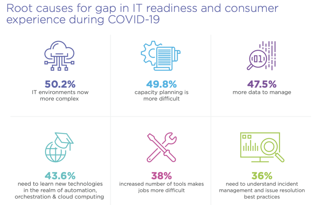 Digital service resilience: Root causes for gap in IT readiness and consumer experience during COVID-19