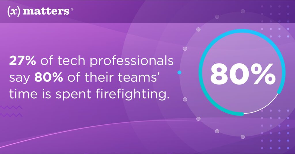 Adaptive incident management survey: 27% of tech professionals say 80% of their teams' time is spent firefighting.
