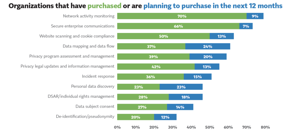 A high percentage of companies have already purchased a security product.