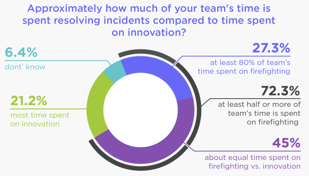 Automation in Incident Management: Approximately how much of your team's time is spent resolving incidents compared to time spent on innovation?