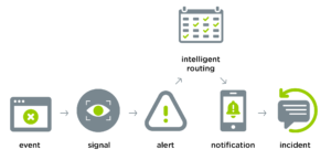 Automated IT Alerting Flow Chart