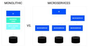 Monolithic vs Microservices