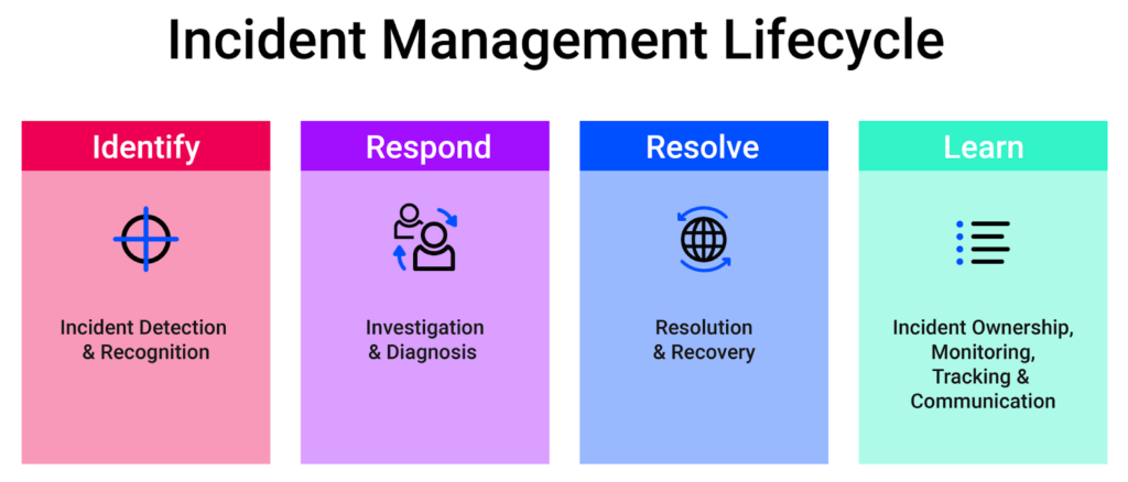 Incident Management Lifecycle