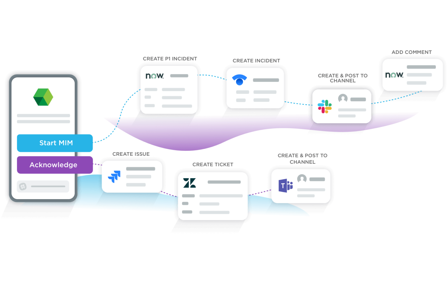 An illustration of a Major Incident flow