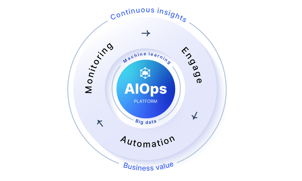 AIOps process flow