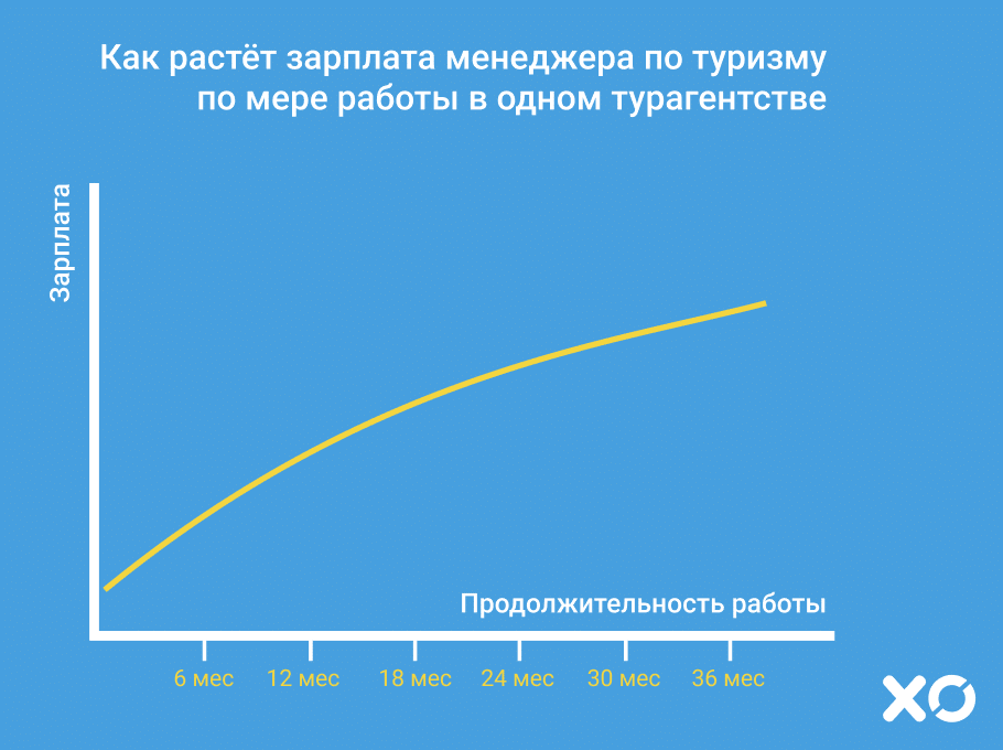 зарплата менеджера по туризму