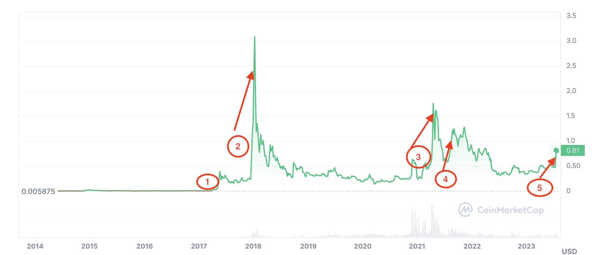 xrp幣價回顧