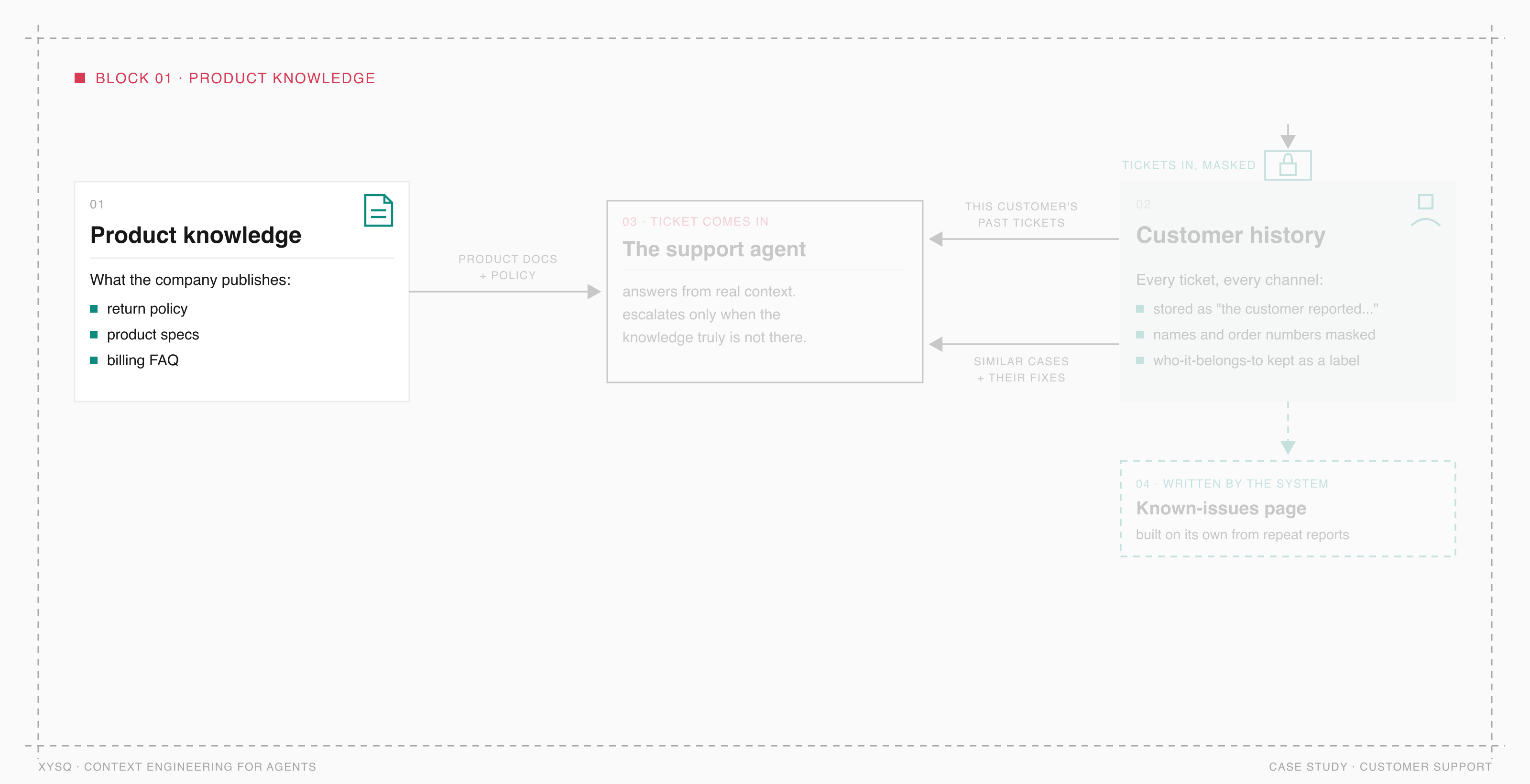 Block 01 highlighted: the product knowledge vault holding only official material - return policy, product spec, billing FAQ.