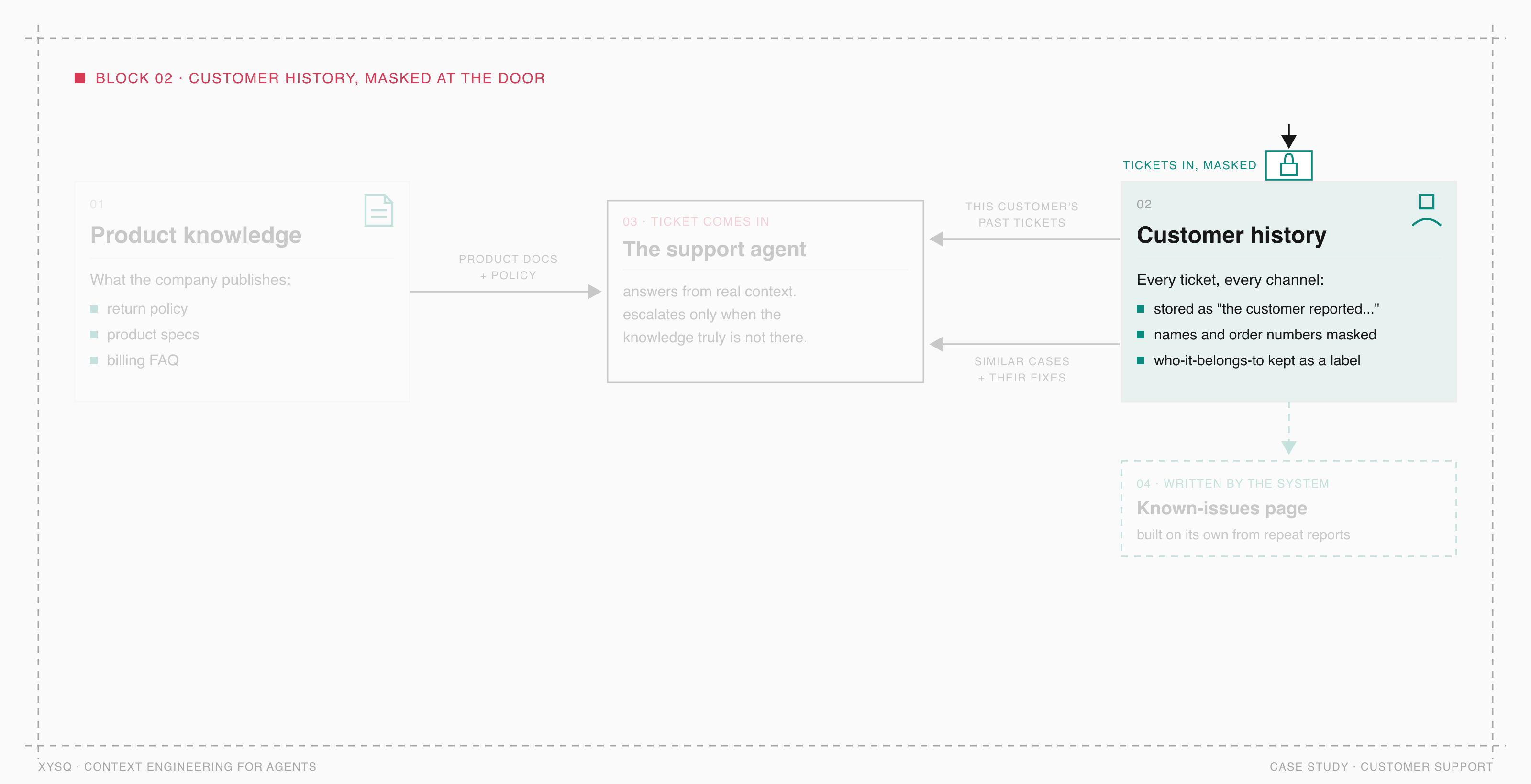 Block 02 highlighted: the customer history vault, with tickets passing through a mask at ingress before anything is stored.