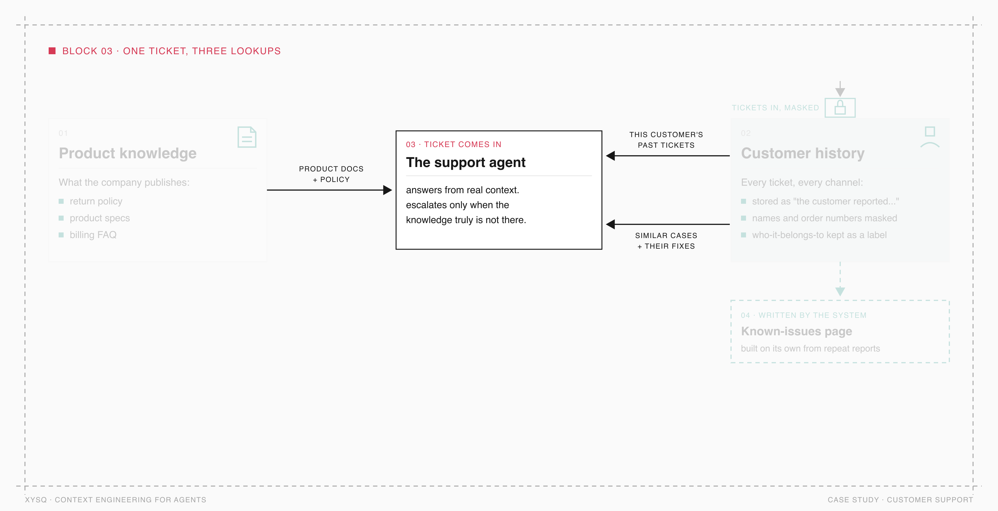 Block 03 highlighted: the support agent answering from three lookups - this customer's past tickets, product docs and policy, similar cases and their fixes.