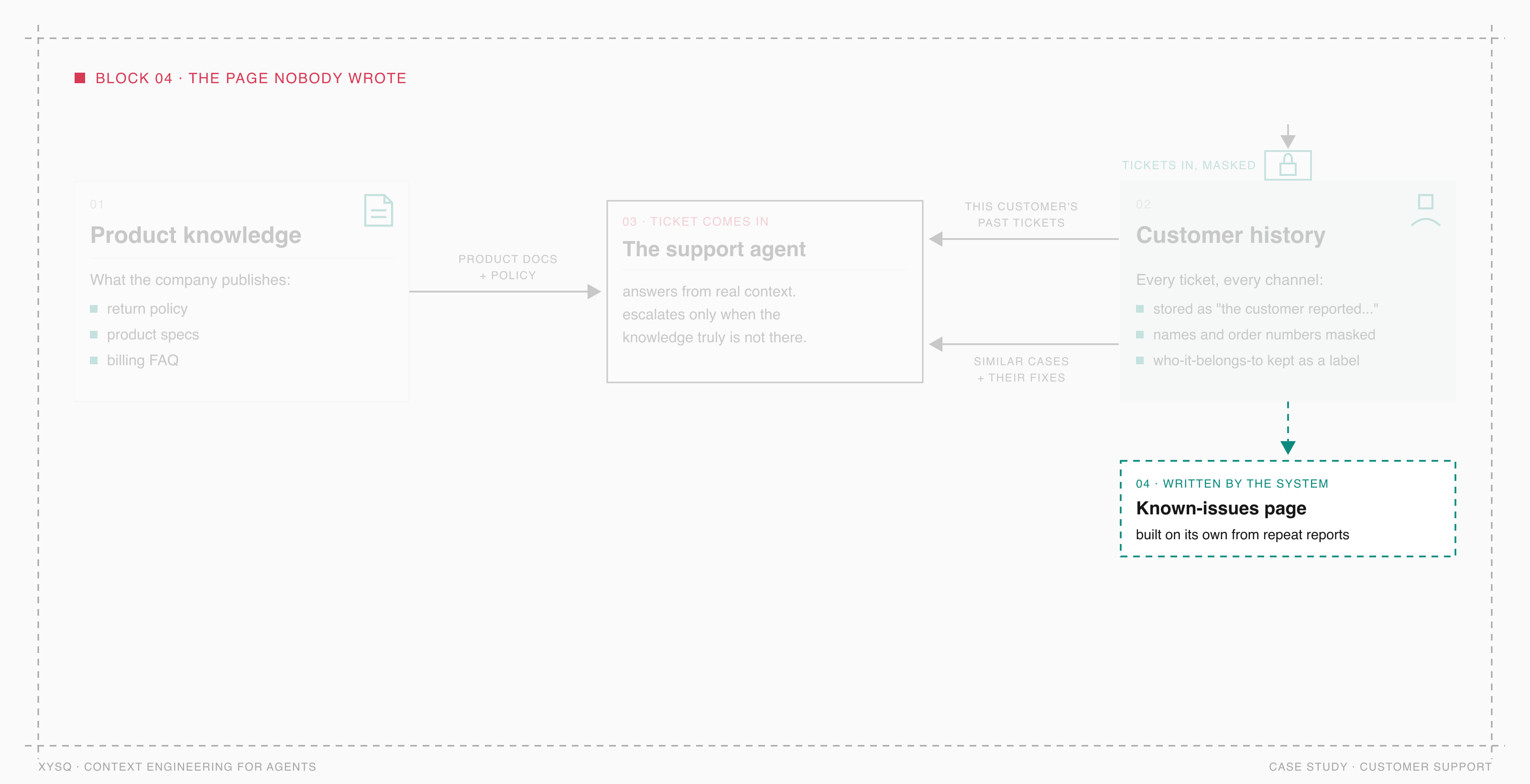 Block 04 highlighted: the known-issues page the engine consolidates on its own from repeat reports.