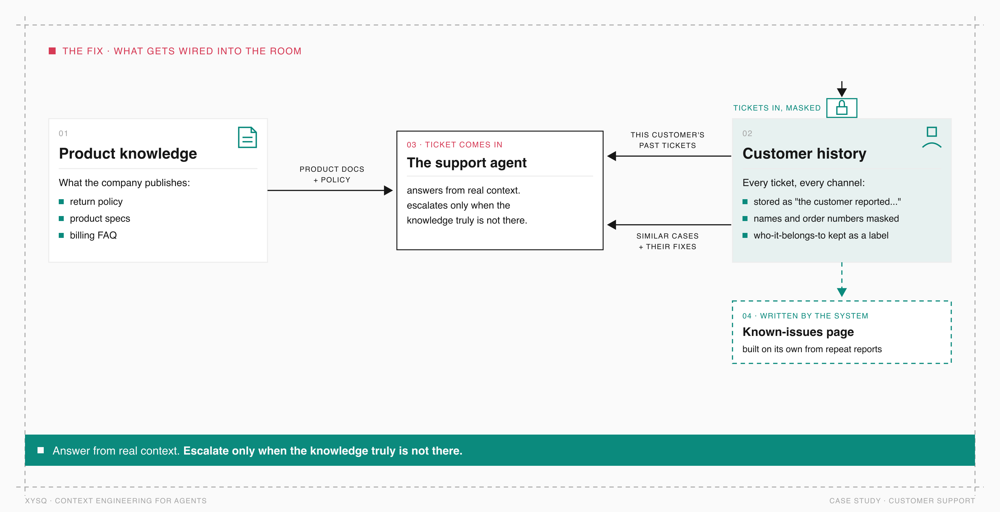 The fix: a product knowledge store, a customer history store with masking at ingress, and a support agent that answers from three lookups; a known-issues page the system writes on its own.