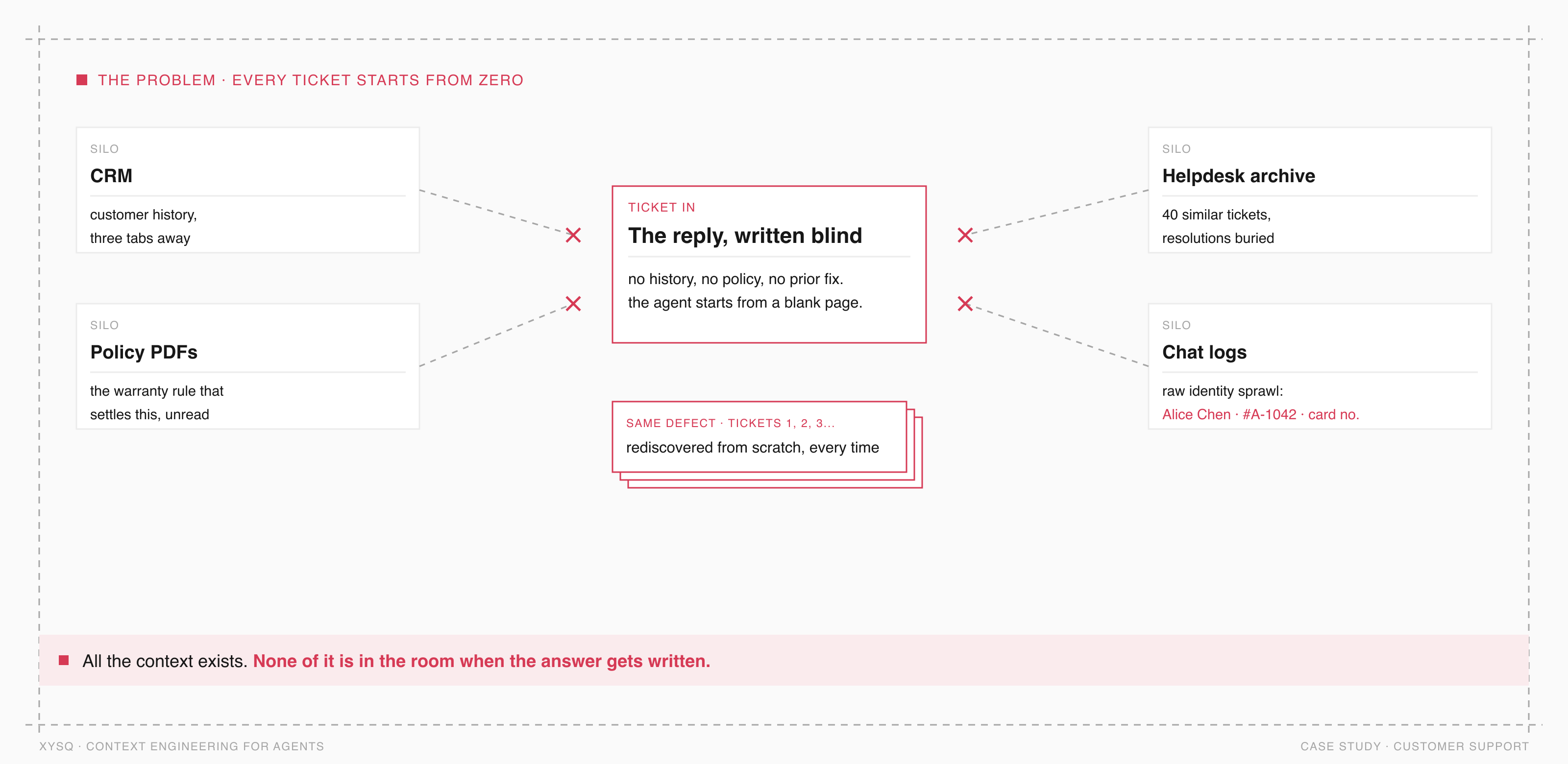 The problem: the reply is written blind while CRM history, policy PDFs, the helpdesk archive, and chat logs sit in disconnected silos; the same defect gets rediscovered ticket after ticket, and raw identity sits in the logs.