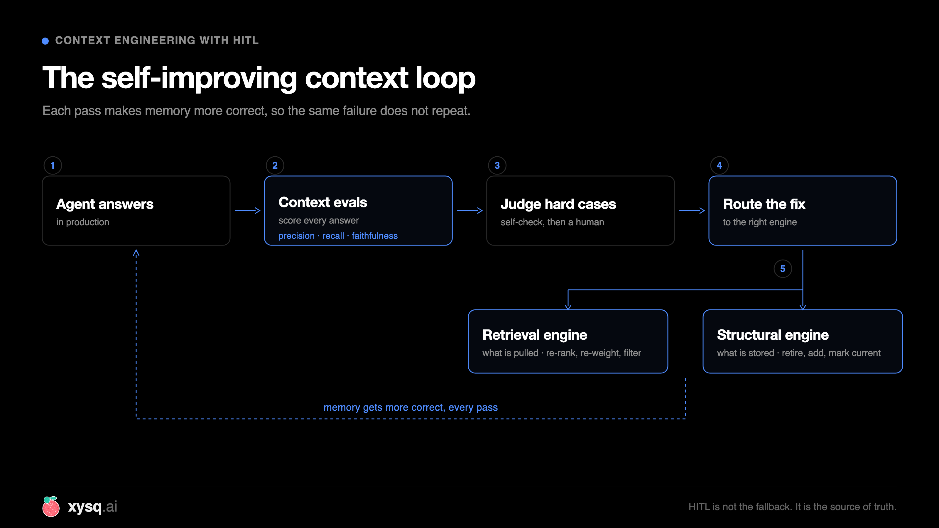 The self-improving context loop: agent answers, context evals score every answer, humans and self-assessment judge the hard cases, route the fix to the retrieval engine or the structural engine, and memory gets more correct on every pass.