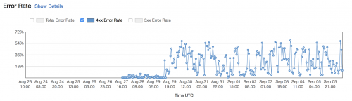 CloudFrontLog-Save-S3-CloudFront-4xxError-2weeks