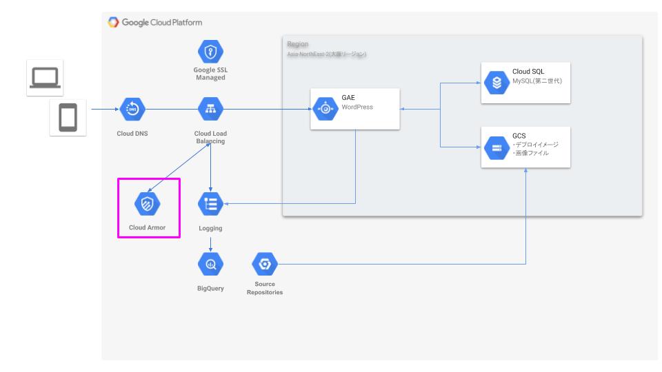Wordpressのwp Login Phpなどへのアクセスを制限する Gae Serverless Neg ロードバランサ Cloud Armor ヤマログ