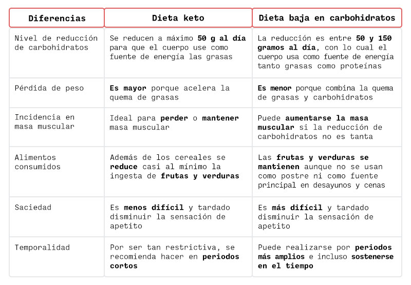 Alimentos sin gluten y bajos en carbohidratos: Diferencias y similitudes -  Ketosis and Ketogenic Diets Blog - Ketonico